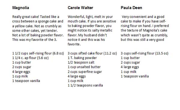 yellow cake tests