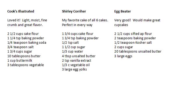 yellow cake tests